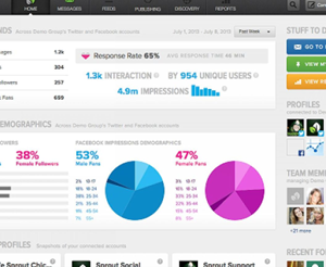 Captura de pantalla de Sprout Social mostrando métricas de rendimiento de redes sociales.